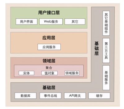 軟件架構(gòu)分層 您的項目處于什么階段？——基礎(chǔ)軟件服務(wù)篇